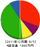 福島施設工業 貸借対照表 2011年12月期
