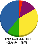 京都住宅 貸借対照表 2011年8月期