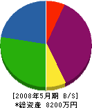 久川設備 貸借対照表 2008年5月期