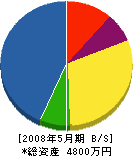 加藤設備 貸借対照表 2008年5月期