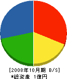 杉本工務店 貸借対照表 2008年10月期
