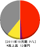 松波水道ポンプ工業所 損益計算書 2011年10月期