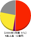 東日サービス 損益計算書 2008年3月期