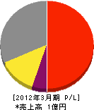矢野産業 損益計算書 2012年3月期