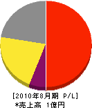 田中電工 損益計算書 2010年8月期