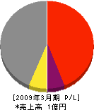 ミヤタケ 損益計算書 2009年3月期