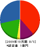 東京造園 貸借対照表 2009年10月期