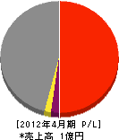 円勝建設 損益計算書 2012年4月期