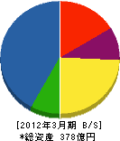 ＪＲ東日本メカトロニクス 貸借対照表 2012年3月期