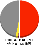 東京計器工業 損益計算書 2008年3月期