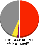 福岡道路 損益計算書 2012年4月期