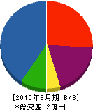 宗川工務店 貸借対照表 2010年3月期