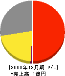 中島建材 損益計算書 2008年12月期