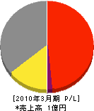 武蔵製材所 損益計算書 2010年3月期