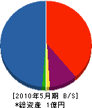 吉田工務店 貸借対照表 2010年5月期