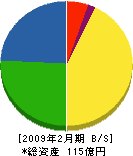 秋田土建 貸借対照表 2009年2月期
