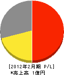 島田工業 損益計算書 2012年2月期