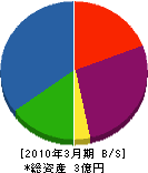 島津工業 貸借対照表 2010年3月期