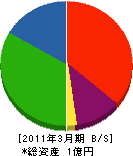 牛田土木建設 貸借対照表 2011年3月期