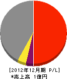 渡辺管工 損益計算書 2012年12月期