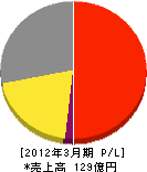 東京ガス横浜中央エネルギー 損益計算書 2012年3月期