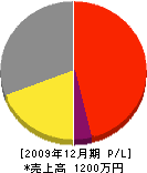松田興業 損益計算書 2009年12月期