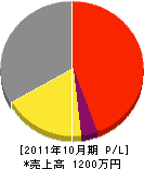 小野電気商会 損益計算書 2011年10月期