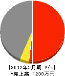 西日本技研 損益計算書 2012年5月期