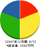 川原田畳工業 貸借対照表 2007年12月期
