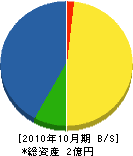 日豊綜合メンテナンス 貸借対照表 2010年10月期