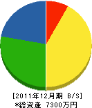 香川設備工業所 貸借対照表 2011年12月期