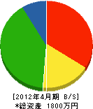 古川総業 貸借対照表 2012年4月期