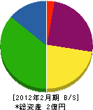 曽田鉄工 貸借対照表 2012年2月期