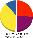 福島電工 貸借対照表 2011年12月期