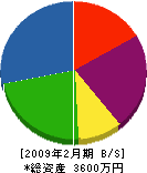 塩田土木 貸借対照表 2009年2月期