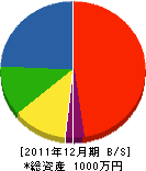 新井田建築 貸借対照表 2011年12月期