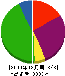 清綜合設計 貸借対照表 2011年12月期