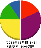 本田管工業 貸借対照表 2011年12月期