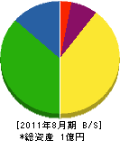 川崎電気工事 貸借対照表 2011年8月期