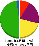 京永 貸借対照表 2008年4月期