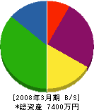 宮脇産業 貸借対照表 2008年3月期