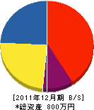 多田溪松園 貸借対照表 2011年12月期