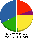 菊川造園土木 貸借対照表 2012年5月期