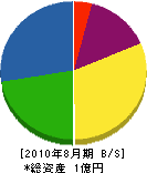 吉田防災 貸借対照表 2010年8月期