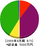 横尾工務店 貸借対照表 2008年4月期