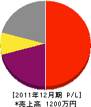 長田工務店 損益計算書 2011年12月期
