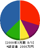 （同）福井県建築組合連合会住宅センター 貸借対照表 2008年3月期