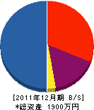 松野総合建設 貸借対照表 2011年12月期