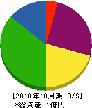 日東商事 貸借対照表 2010年10月期