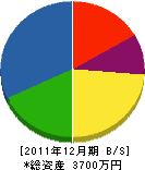 佐藤土建 貸借対照表 2011年12月期